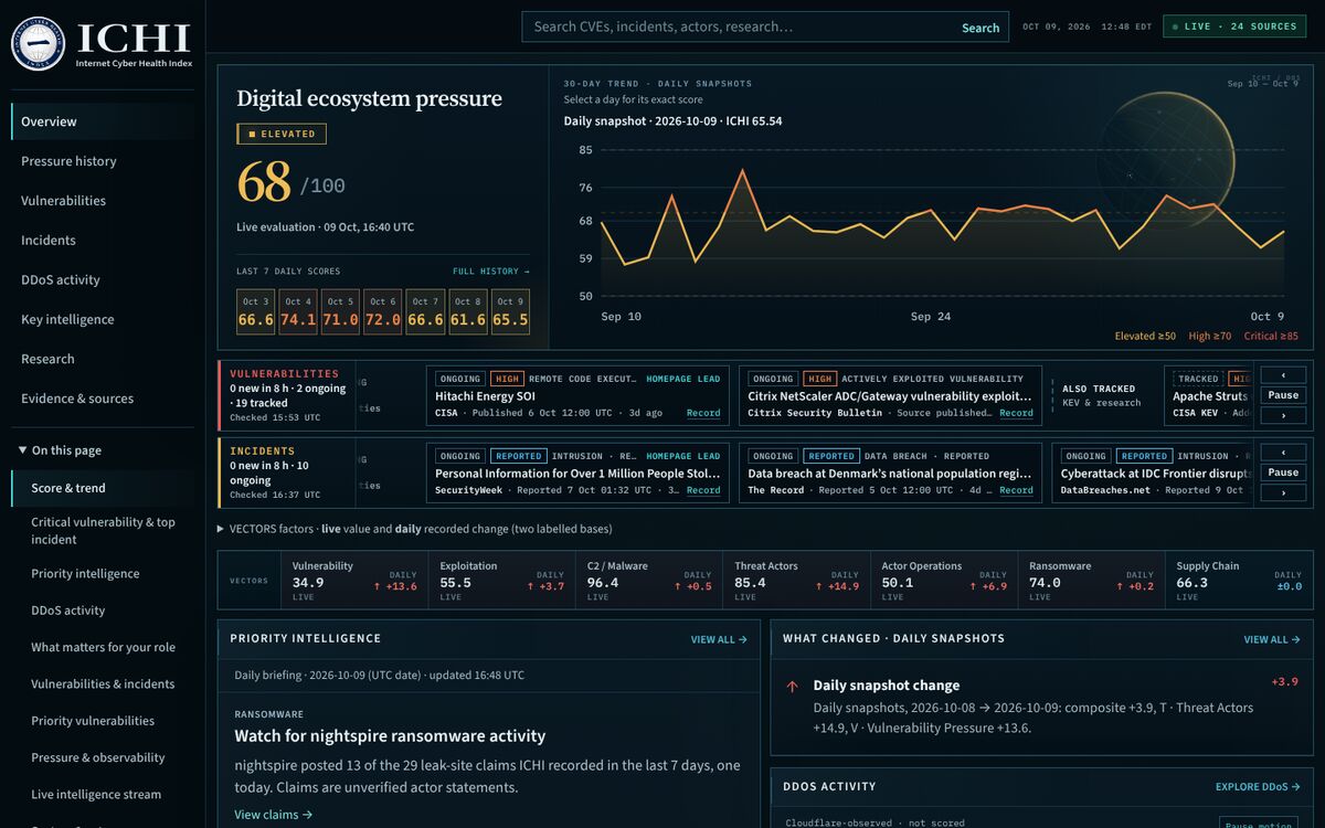 ICHI overview dashboard showing the daily digital ecosystem pressure score, 30-day trend, and priority vulnerabilities and incidents